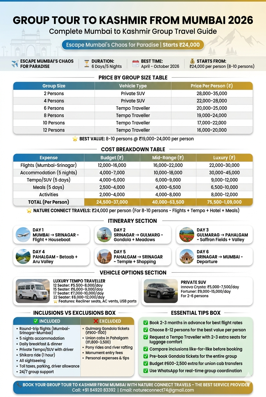 Group tour to Kashmir from Mumbai 2026 infographic - group size prices 2-12 persons 16000-35000 rupees, cost breakdown with flights 24000-109000 rupees, 6-day itinerary Mumbai to Kashmir, vehicle options Tempo 5500-12000 per day