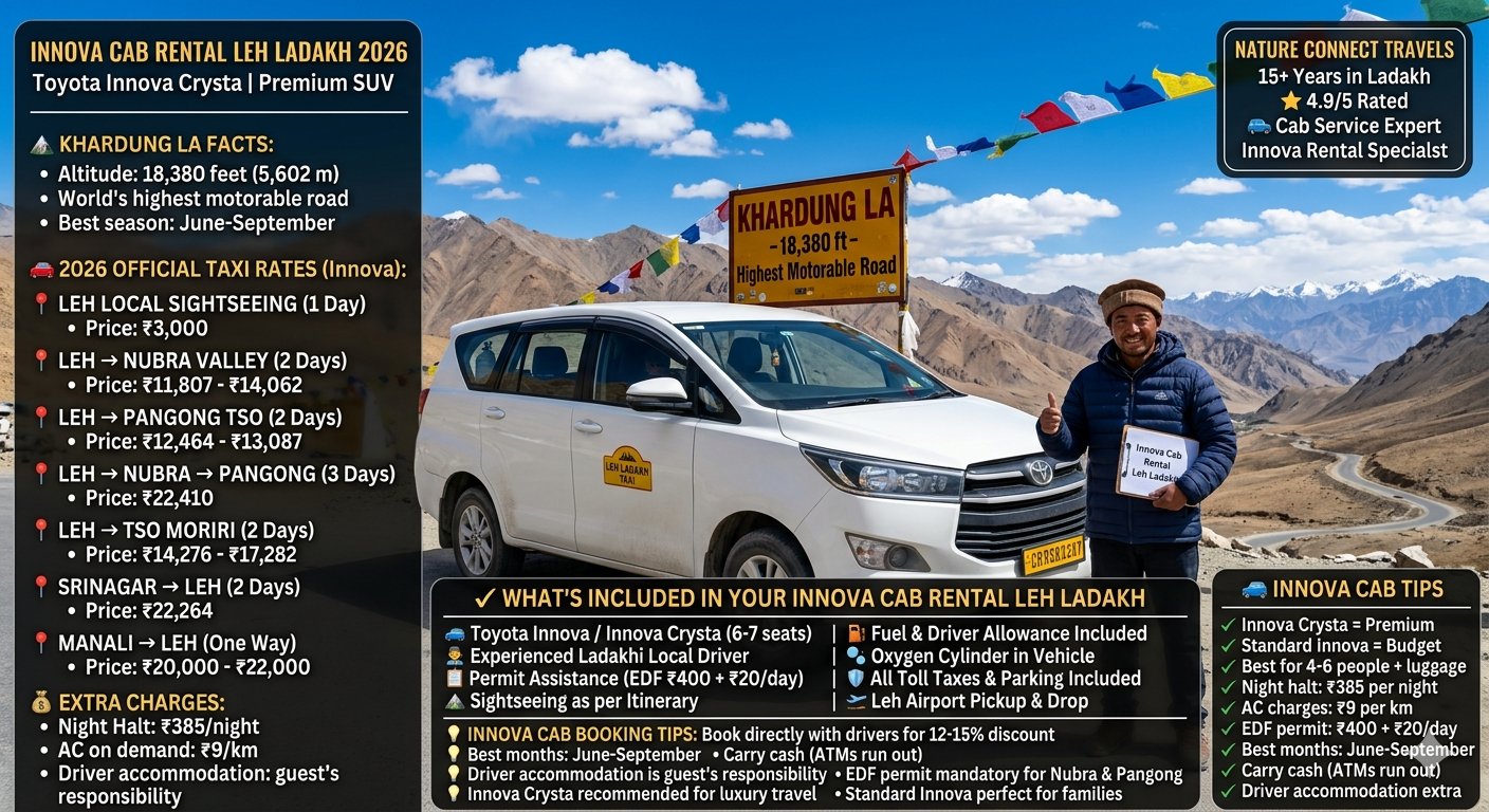 Innova cab rental Leh Ladakh 2026 - white Toyota Innova Crysta at Khardung La 18380 feet with Ladakhi driver giving thumbs up, prayer flags, official taxi rates Leh local ₹3,000, Nubra Valley 2 days ₹11,807-14,062, Pangong Tso 2 days ₹12,464-13,087, Nubra-Pangong circuit 3 days ₹22,410, Tso Moriri 2 days ₹14,276-17,282, Srinagar to Leh 2 days ₹22,264, Manali to Leh one way ₹20,000-22,000, extra charges night halt ₹385 per night, AC on demand ₹9 per km, includes driver, oxygen, permits, tolls