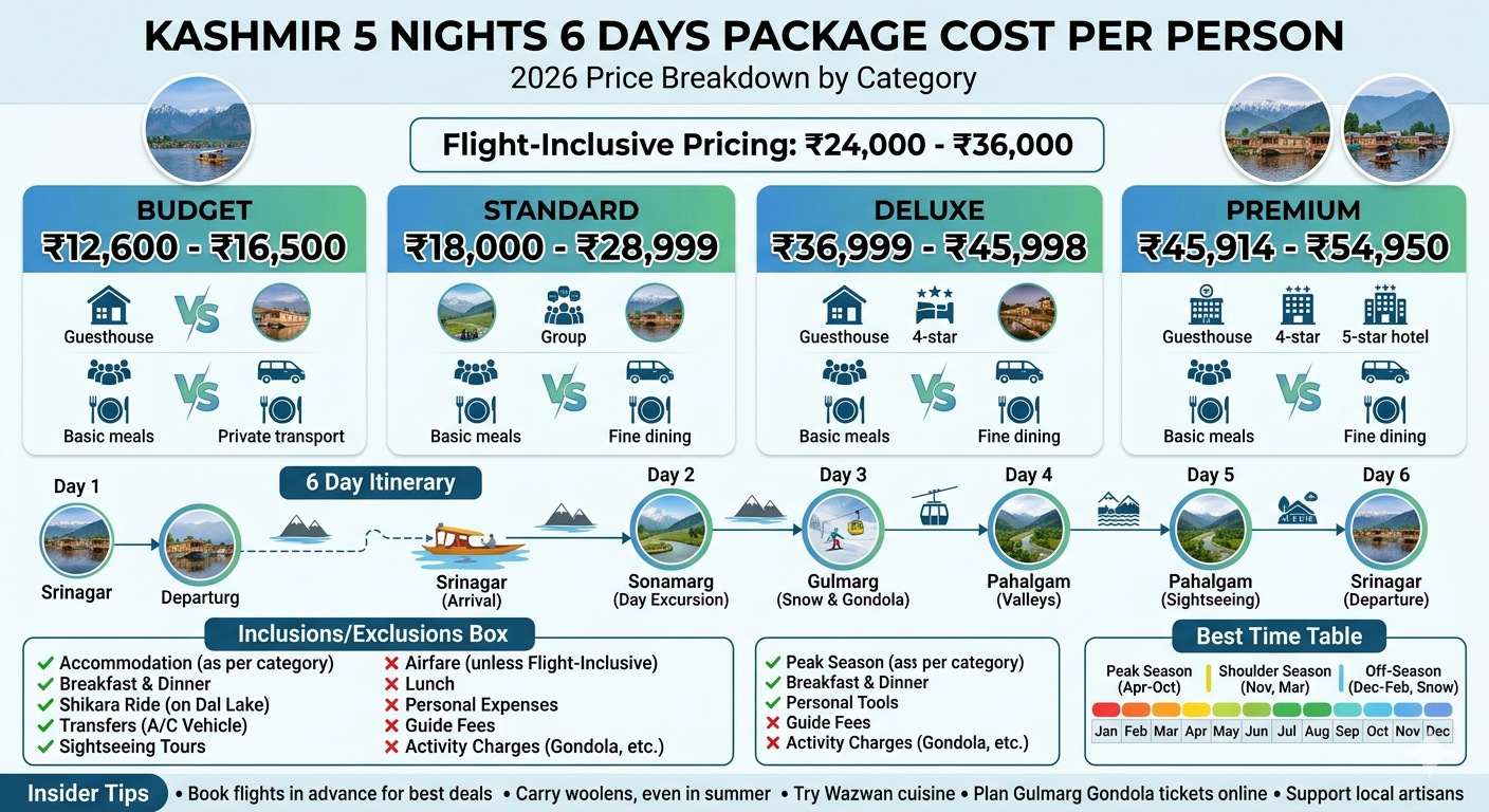 Kashmir 5 nights 6 days package cost per person 2026 - complete cost breakdown infographic