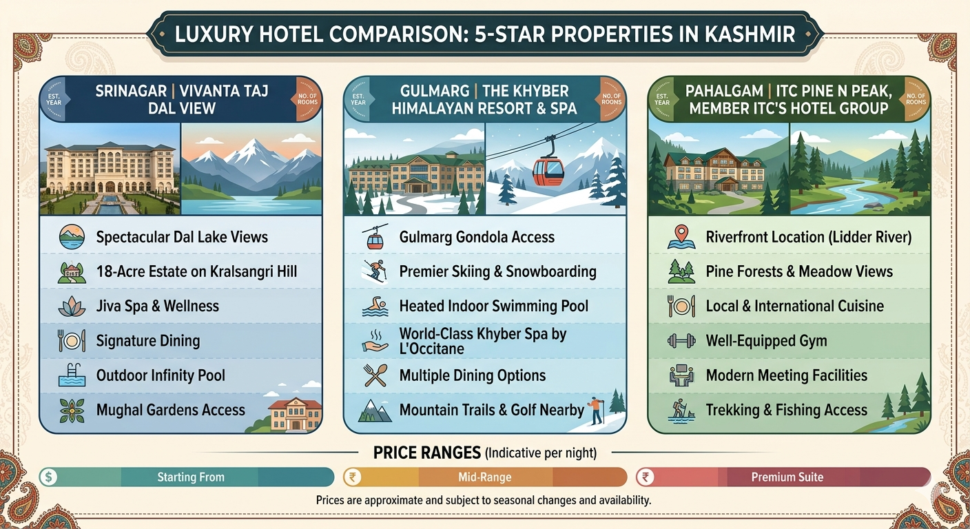 Kashmir Grand Luxury Package 2026 | 6-7 Days | ₹95,000 | 5-Star Hotels 12 Kashmir Grand Luxury package 2026 - 5-star hotel comparison Srinagar Taj Dal View Gulmarg Khyber Resort Pahalgam ITC Pine N Peak