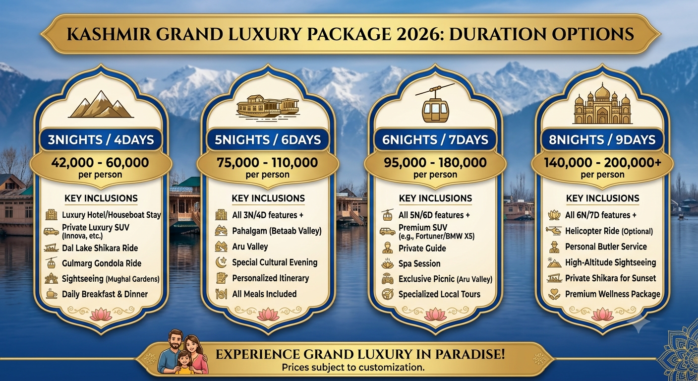 Kashmir Grand Luxury Package 2026 | 6-7 Days | ₹95,000 | 5-Star Hotels 10 Kashmir Grand Luxury package 2026 - pricing infographic for 3 to 9 day luxury tour options with inclusions