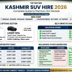 Kashmir SUV hire 2026 infographic - Toyota Fortuner 9000-15000 rupees per day, Innova Crysta 4500-7500 rupees per day, popular routes Gulmarg Pahalgam Sonamarg rates, chauffeur-driven vs self-drive comparison