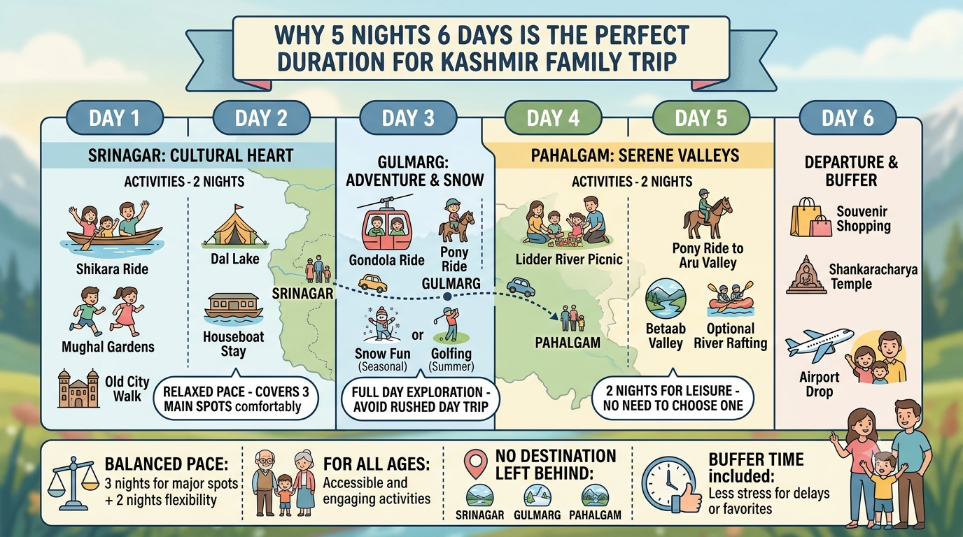 Kashmir family package 5 nights 6 days 2026 - why 5 nights 6 days is perfect for families covering Srinagar Gulmarg and Pahalgam