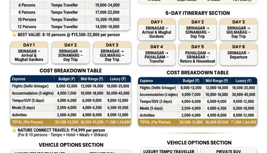 Kashmir group tour itinerary 6 days 2026 infographic - group size prices 4-12 persons 14500-28000 rupees per person, cost breakdown 20500-104000 rupees per person, 6-day itinerary Srinagar Sonamarg Gulmarg Pahalgam, vehicle options Tempo 5500-12000 per day