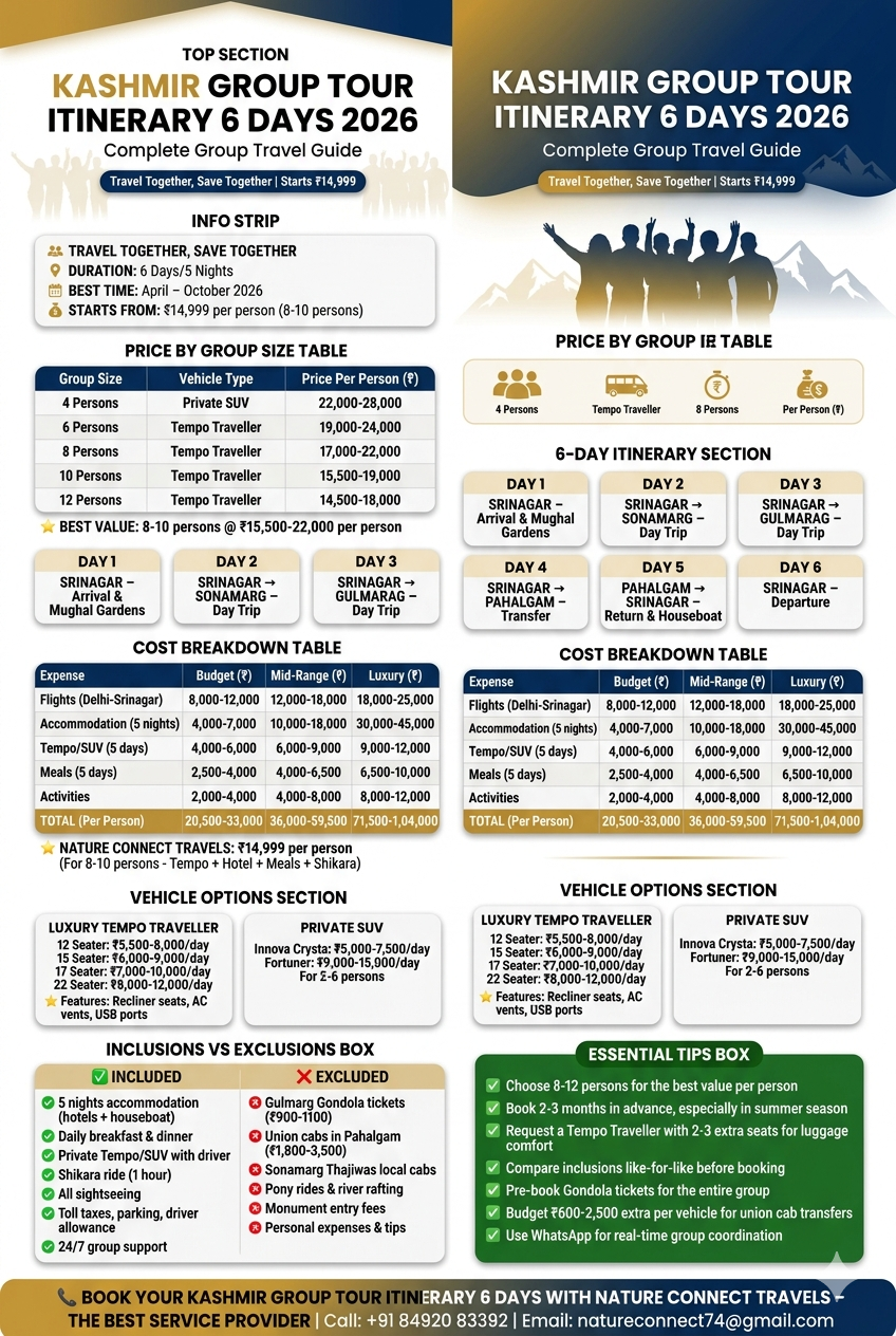 Kashmir group tour itinerary 6 days 2026 infographic - group size prices 4-12 persons 14500-28000 rupees per person, cost breakdown 20500-104000 rupees per person, 6-day itinerary Srinagar Sonamarg Gulmarg Pahalgam, vehicle options Tempo 5500-12000 per day