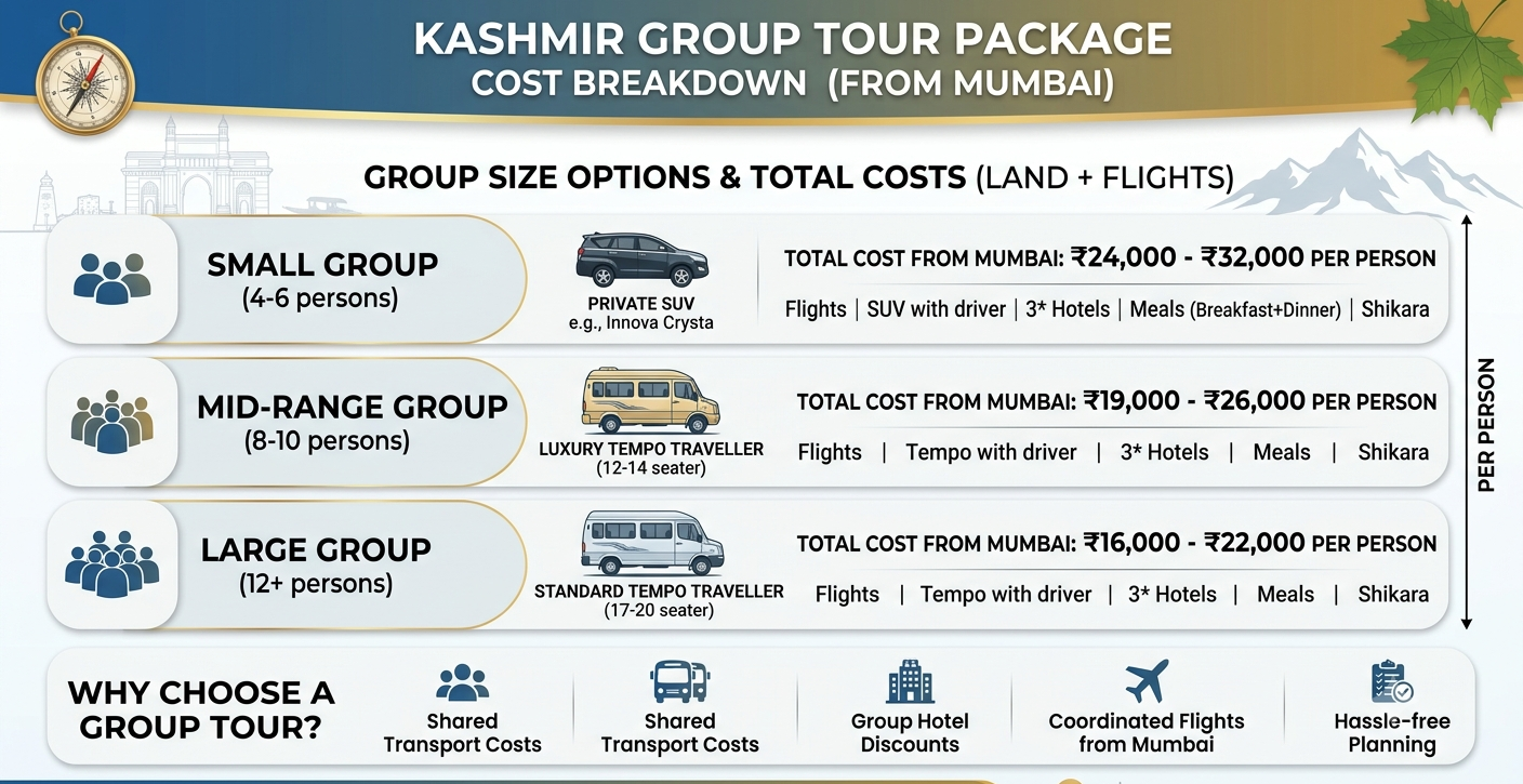 Kashmir group tour package from Mumbai price 2026 cost breakdown infographic e1782316859392