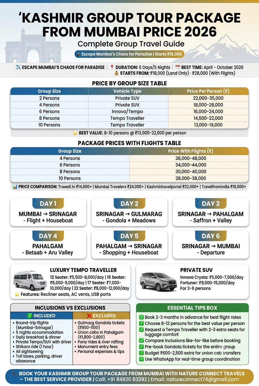Kashmir group tour package from Mumbai price 2026 infographic - group size prices 2-10 persons 13000-35000 rupees, package with flights 28000-48000 rupees, 6-day itinerary Mumbai to Kashmir, vehicle options Tempo 5500-12000 per day