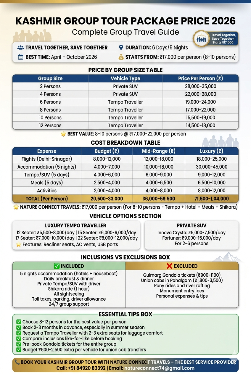 Kashmir group tour package price 2026 infographic - group size prices 2-12 persons 14000-35000 rupees per person, cost breakdown, tempo traveller rates 5500-12000 per day, inclusions houseboat shikara meals