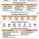 Kashmir honeymoon package with flights 2026 infographic - package prices 29999-120000 rupees per couple, romantic 6-day itinerary Srinagar Gulmarg Pahalgam, inclusions flights houseboat shikara candlelight dinner, exclusions gondola tickets union cabs