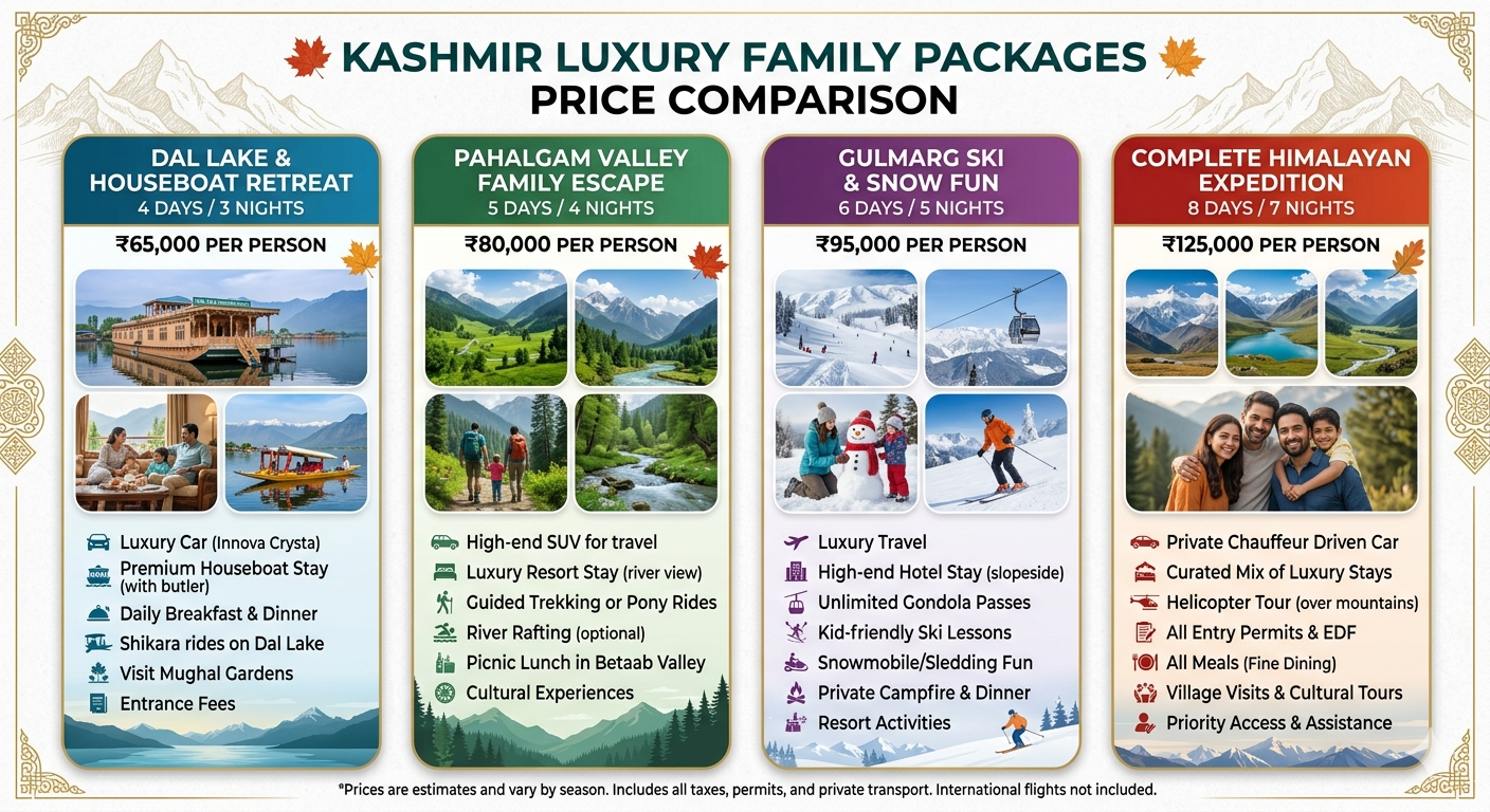 Kashmir luxury family package 2026 - price comparison chart with package options and per person costs