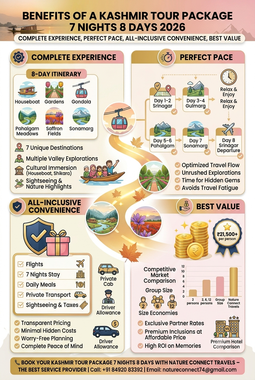 Kashmir tour package 7 nights 8 days 2026 - benefits infographic