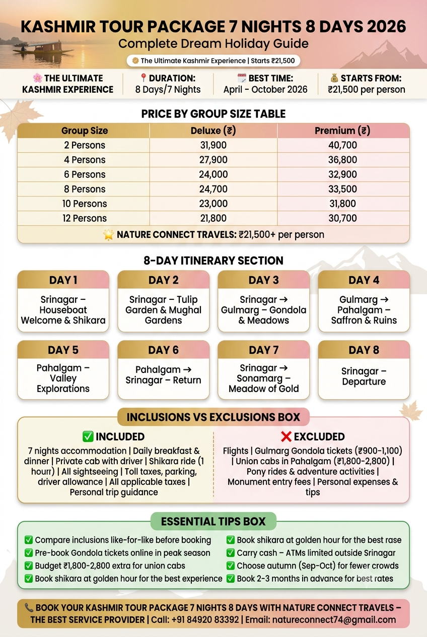 Kashmir tour package 7 nights 8 days 2026 infographic - price by group size 2-12 persons 21800-40700 rupees, 8-day itinerary Srinagar Gulmarg Pahalgam Sonamarg, inclusions houseboat shikara private cab meals, exclusions gondola tickets union cabs