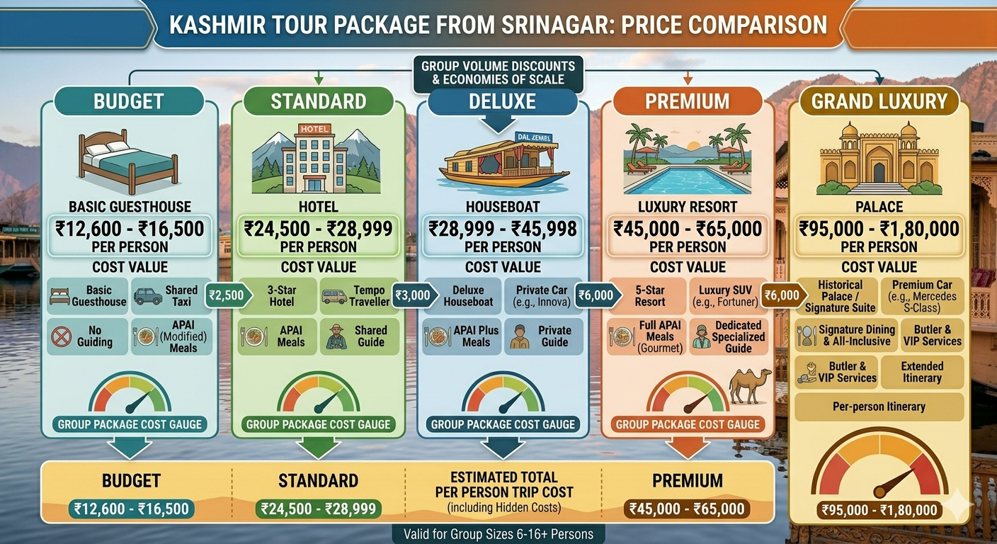 Kashmir Tour Package from Srinagar 2026 | 5 Nights | ₹12,600 | Book Now 9 Kashmir tour package from Srinagar price 2026 - inclusions vs exclusions infographic