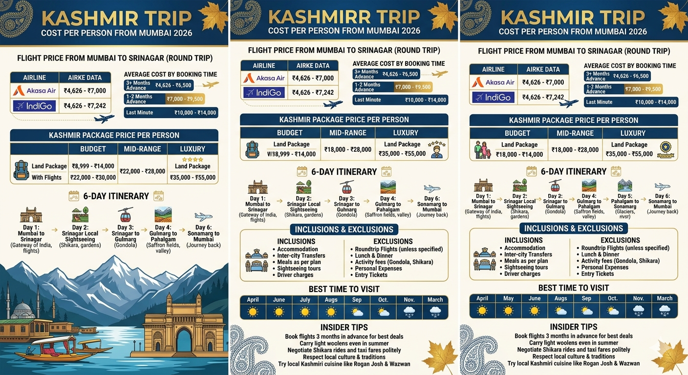  Kashmir trip cost per person from Mumbai 2026 - flight cost breakdown infographic