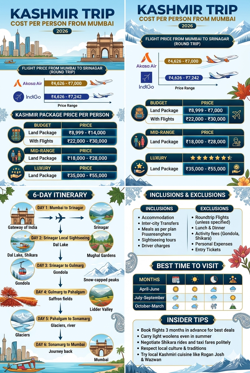 Kashmir trip cost per person from Mumbai 2026 infographic - flights, package pricing, itinerary, inclusions