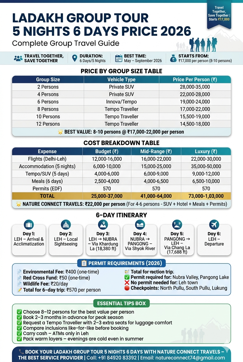 Ladakh group tour 5 nights 6 days price 2026 infographic - group size prices 2-12 persons 14500-35000 rupees per person, cost breakdown 25000-103000 rupees, 6-day itinerary Leh Nubra Pangong, permits 570 rupees