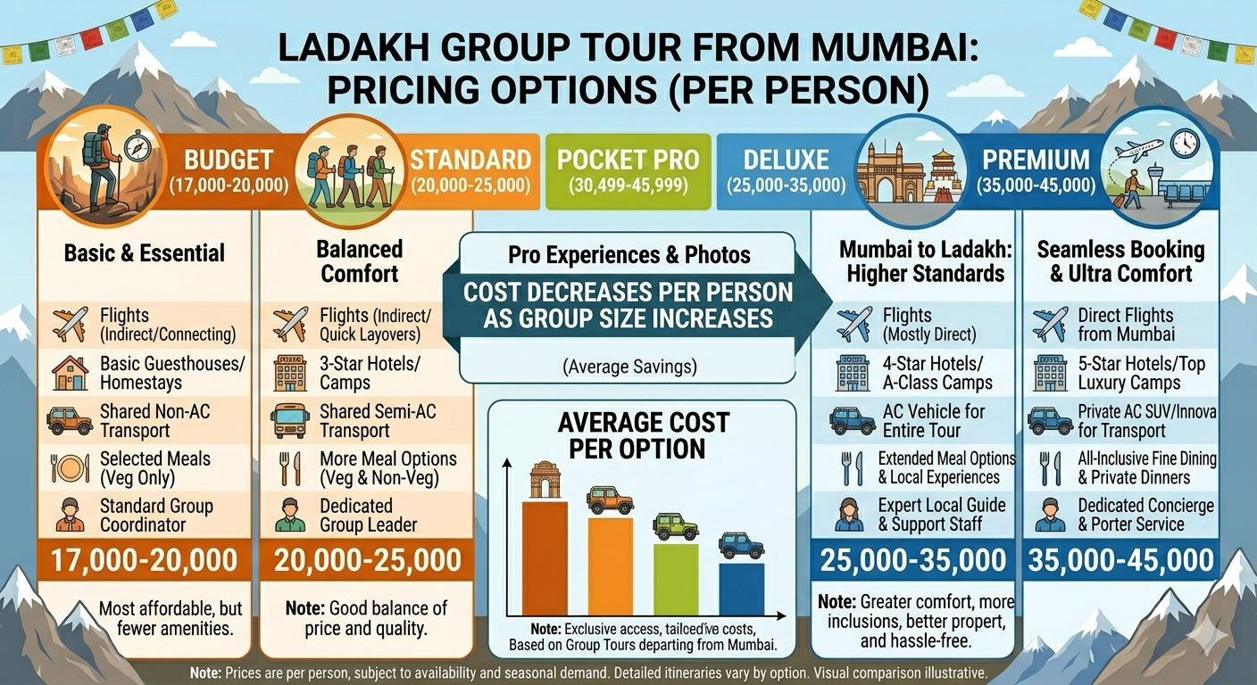 Ladakh Group Tour from Mumbai 2026 | 6 Days | ₹30,499 | Book Now 11 Ladakh group tour from Mumbai 2026 - 7 day group itinerary map Mumbai to Leh to Nubra to Pangong