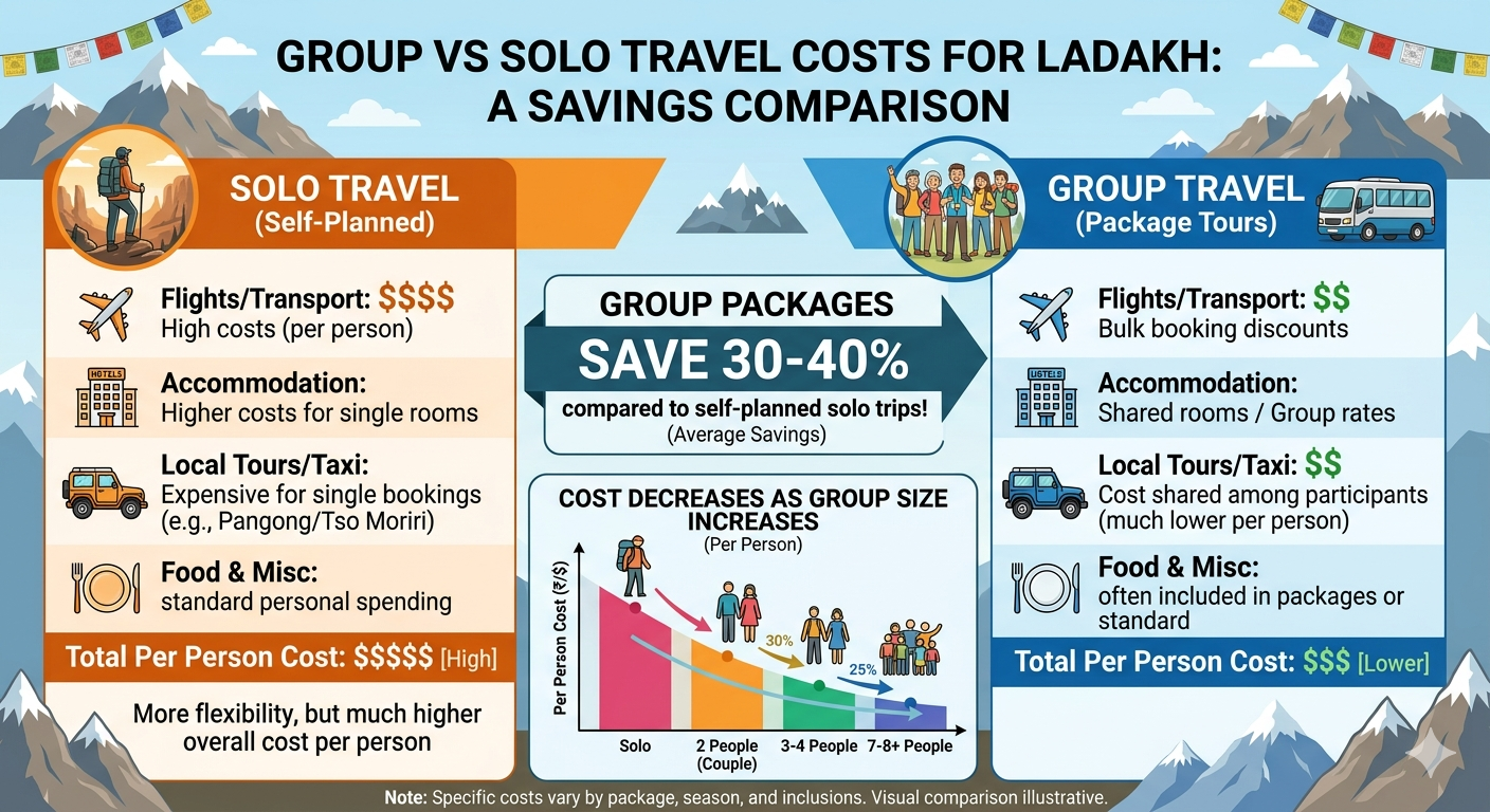 Ladakh Group Tour from Mumbai 2026 | 6 Days | ₹30,499 | Book Now 9 Ladakh group tour from Mumbai 2026 - cost comparison group vs solo travel