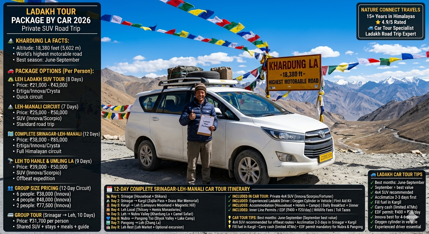 Ladakh tour package by car 2026 - white Innova SUV at Khardung La 18380 feet with Ladakhi driver giving thumbs up, prayer flags, snow-capped peaks, Leh Ladakh SUV tour 8 days ₹21,000-43,000 per person, Leh-Manali circuit 7 days ₹25,000-50,000, complete Srinagar-Leh-Manali circuit 12 days ₹38,000-85,000, Leh to Hanle and Umling La expedition 9 days ₹39,000-50,000, group size pricing for 12-day circuit ₹38,000-77,500 per person, group tour Srinagar to Leh 10 days ₹31,700, includes private SUV, driver, accommodation, meals, permits, oxygen