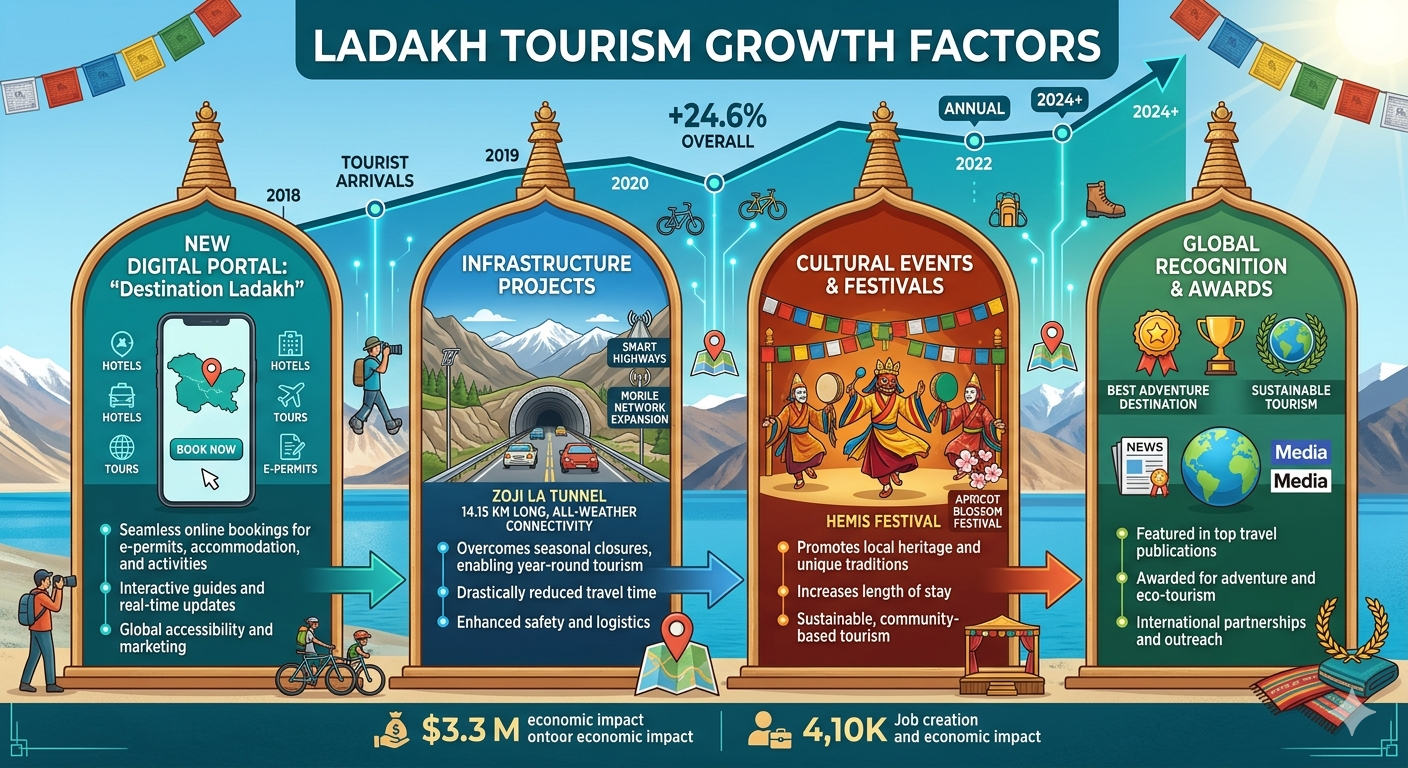 Ladakh tourism 2026 - growth factors infographic digital portal infrastructure cultural events