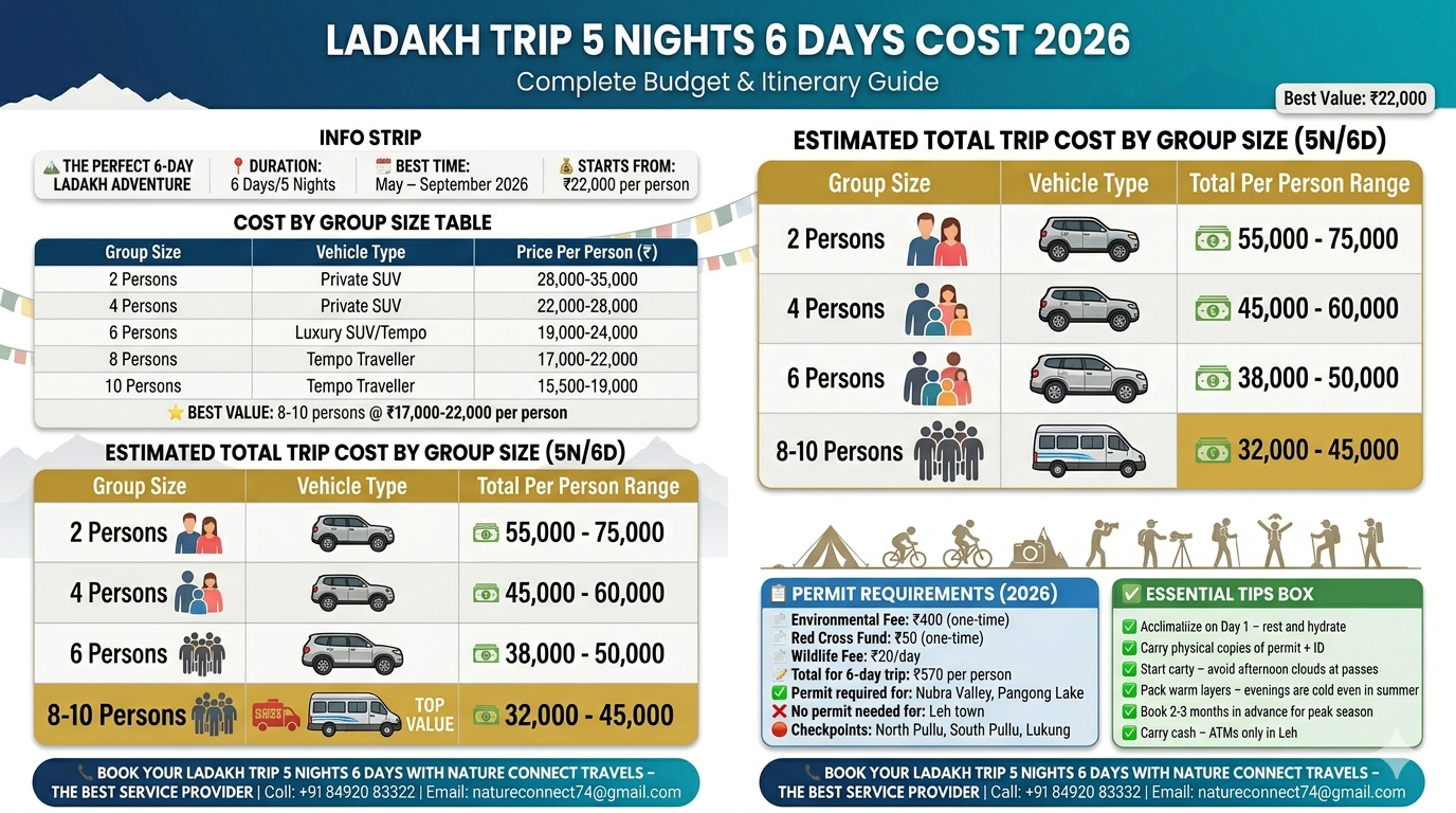 Ladakh trip 5 nights 6 days cost 2026 - cost breakdown infographic