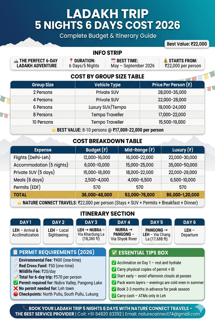 Ladakh trip 5 nights 6 days cost 2026 infographic - group size prices 2-10 persons 15500-35000 rupees per person, cost breakdown 36000-120000 rupees per person, 6-day itinerary Leh Nubra Pangong, permits environmental fee 570 rupees