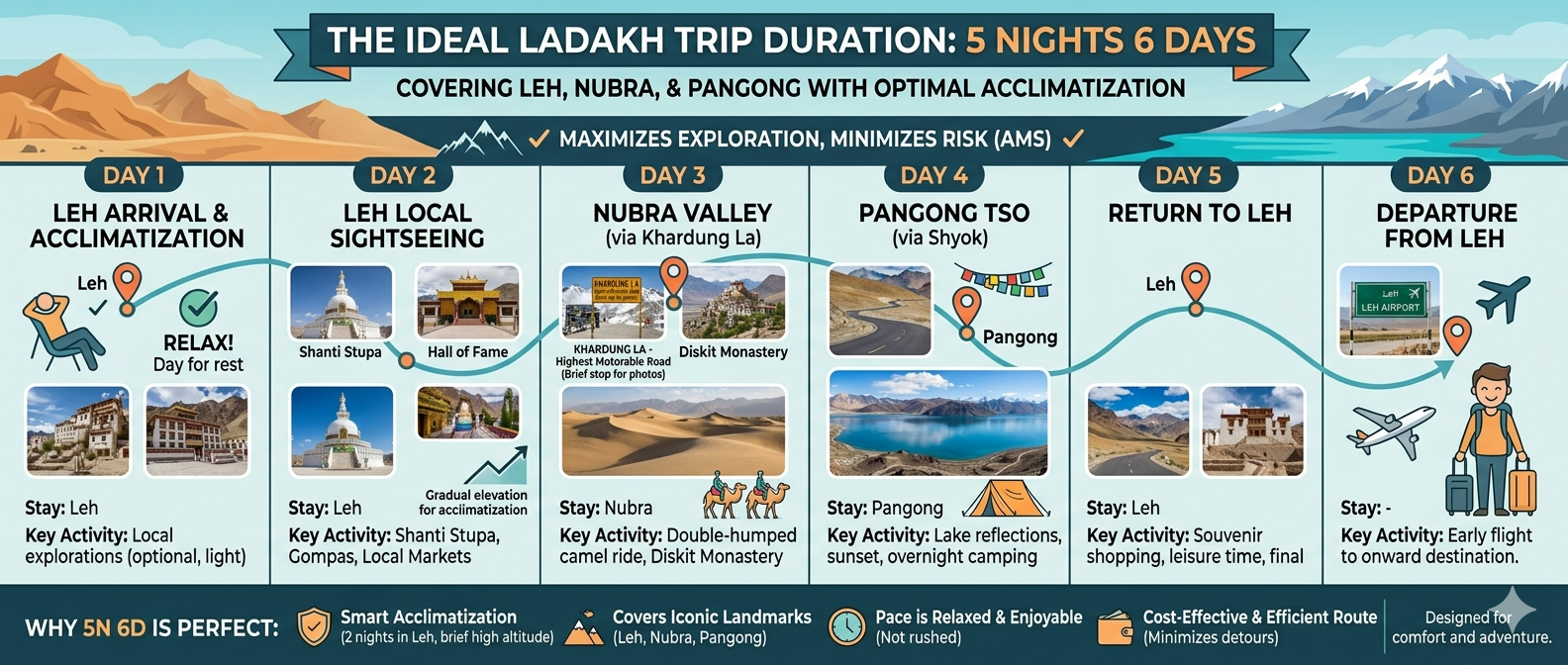 Ladakh trip 5 nights 6 days cost 2026 infographic - group size prices 2-10 persons 15500-35000 rupees per person, cost breakdown 36000-120000 rupees per person, 6-day itinerary Leh Nubra Pangong, permits environmental fee 570 rupees

