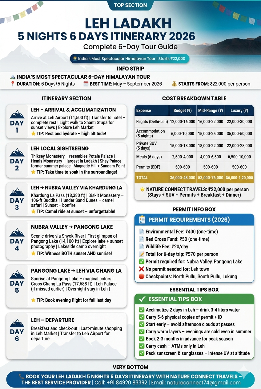 Leh Ladakh 5 nights 6 days itinerary 2026 infographic - 6-day itinerary Leh Nubra Pangong, Khardung La 18380 ft, Chang La 17688 ft, cost breakdown 22000-120000 rupees per person, permits environmental fee 400 rupees