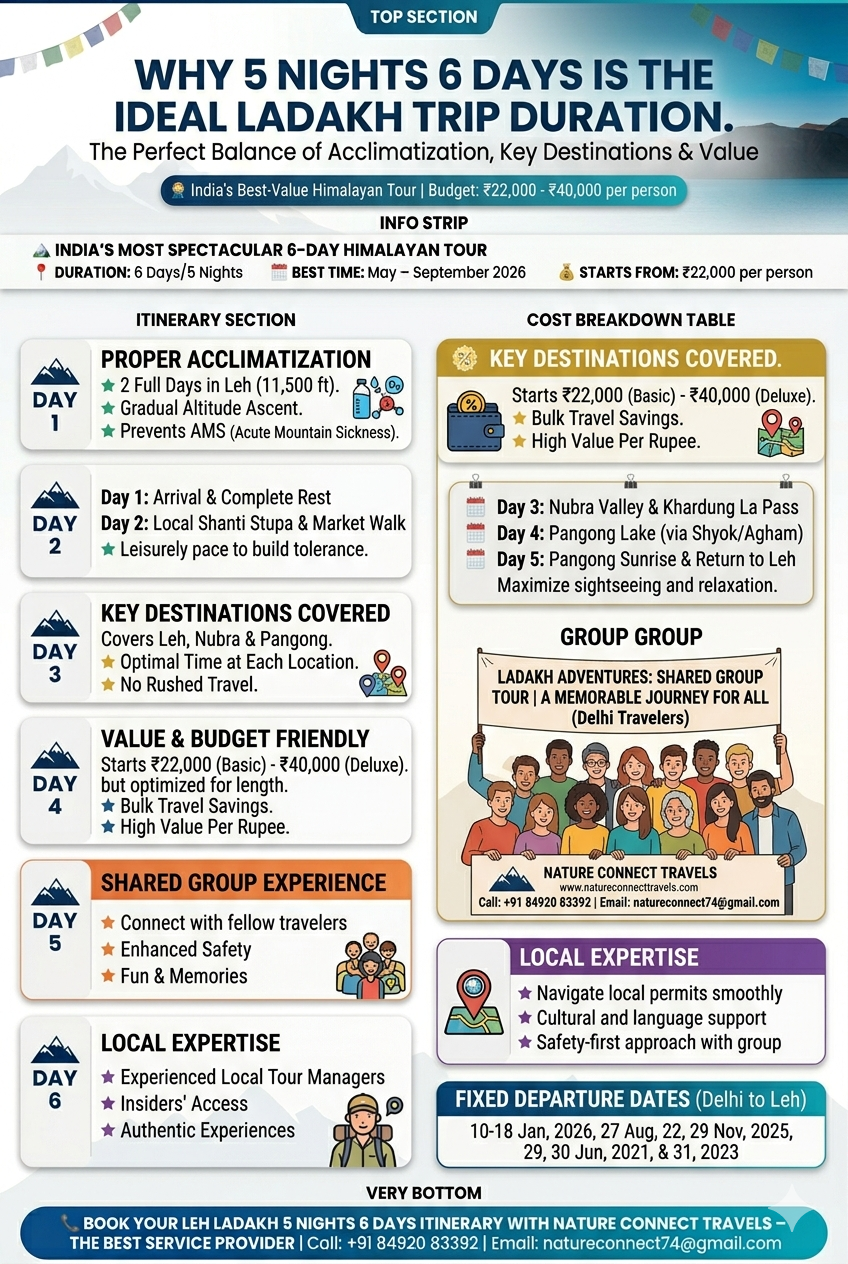 Leh Ladakh 5 Nights 6 Days Itinerary 2026 | ₹25,000 | Complete Guide 11 Leh Ladakh 5 nights 6 days itinerary 2026 - why this duration is ideal infographic