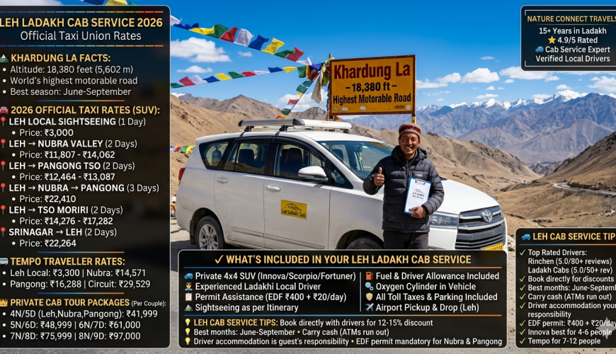 Leh Ladakh cab service 2026 - white Innova SUV at Khardung La 18380 feet with Ladakhi driver giving thumbs up, prayer flags, official taxi rates Leh local ₹3,000, Nubra Valley 2 days ₹11,807-14,062, Pangong Tso 2 days ₹12,464-13,087, Nubra-Pangong circuit 3 days ₹22,410, Tso Moriri 2 days ₹14,276-17,282, Srinagar to Leh 2 days ₹22,264, Tempo Traveller rates, private tour packages for couples 4N5D ₹41,999 to 9N10D ₹1,17,000