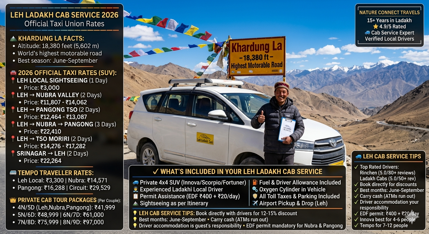 Leh Ladakh cab service 2026 - white Innova SUV at Khardung La 18380 feet with Ladakhi driver giving thumbs up, prayer flags, official taxi rates Leh local ₹3,000, Nubra Valley 2 days ₹11,807-14,062, Pangong Tso 2 days ₹12,464-13,087, Nubra-Pangong circuit 3 days ₹22,410, Tso Moriri 2 days ₹14,276-17,282, Srinagar to Leh 2 days ₹22,264, Tempo Traveller rates, private tour packages for couples 4N5D ₹41,999 to 9N10D ₹1,17,000