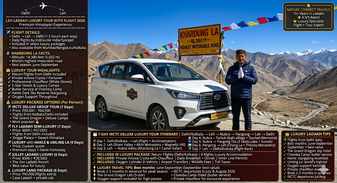 Leh Ladakh luxury tour with flight 2026 - white Innova Crysta at Khardung La pass 18380 feet with professional Ladakhi chauffeur in white gloves offering Julley greeting, prayer flags, snow-capped peaks, flight route overlay Delhi to Leh, IRCTC deluxe group tour 7 days ₹59,500-64,500 with flights from KolkataDelhi, Fly Ladakh semi-luxury $689 with flights from Delhi, luxury with Hanle and Umling La custom quote, Julley Ladakh luxury 6 days $346, luxury land package 6 days ₹40,000, includes return flights, private Innova Crysta, 5-star hotels (The Grand Dragon), butler service at Chamba Camp, oxygen support, all permits