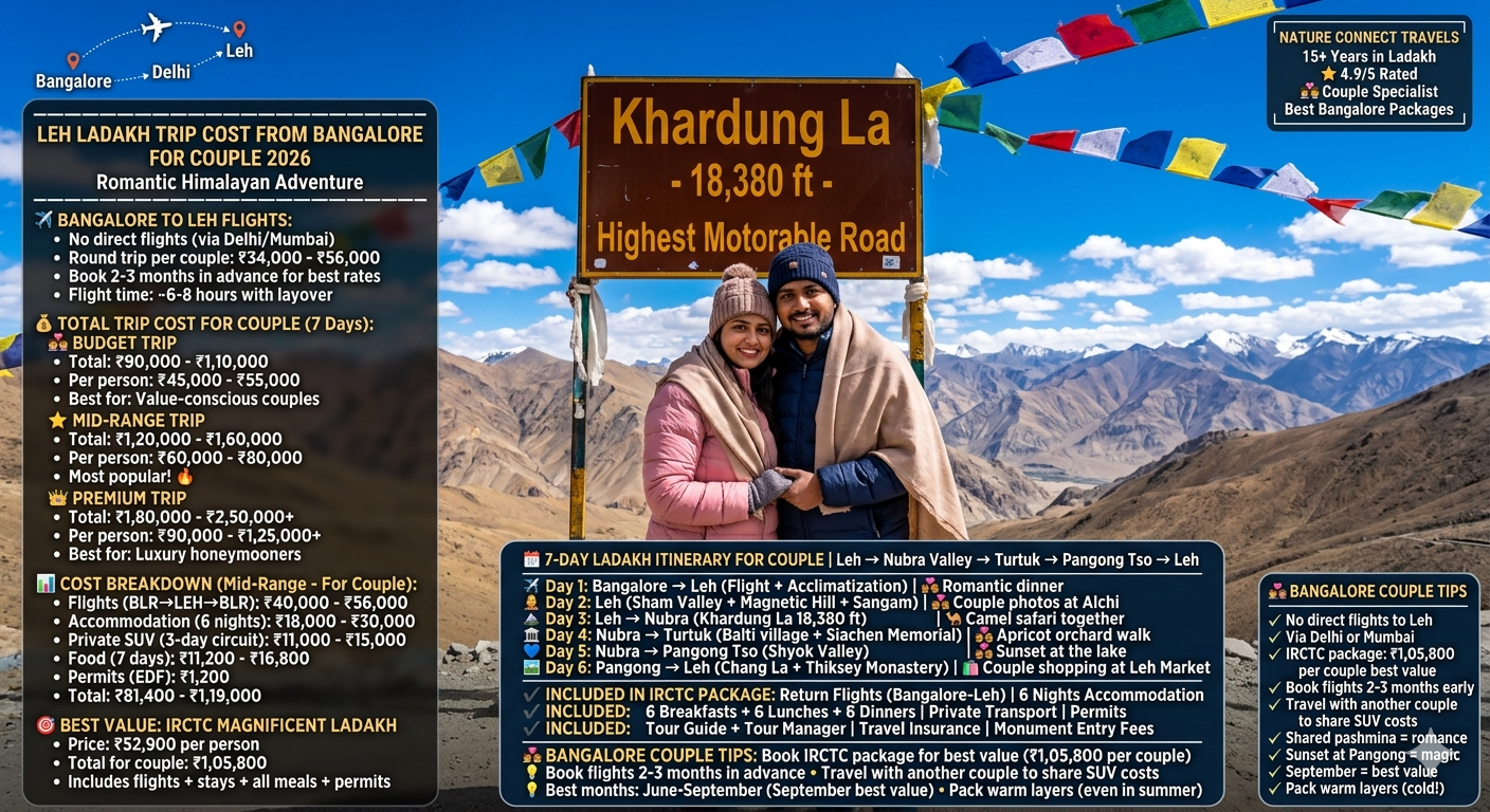 Leh Ladakh trip cost from Bangalore for couple 2026 - couple at Khardung La pass 18380 feet holding hands, sharing pashmina shawl, pink and navy winter jackets, prayer flags, flight route Bangalore to Delhi to Leh, budget trip total ₹90,000-1,10,000 per couple, mid-range trip ₹1,20,000-1,60,000, premium trip ₹1,80,000-2,50,000+, cost breakdown flights ₹40k-56k, accommodation ₹18k-30k, transport ₹11k-15k, food ₹11.2k-16.8k, permits ₹1,200, IRCTC package best value ₹1,05,800 per couple, 7-day itinerary Leh Nubra Turtuk Pangong
