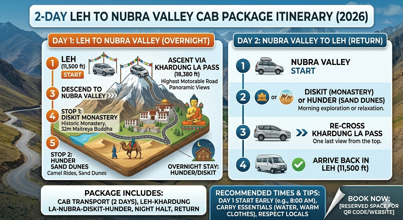  Leh to Nubra Valley cab package 2026 - 2 day itinerary showing Leh to Nubra route with key stops