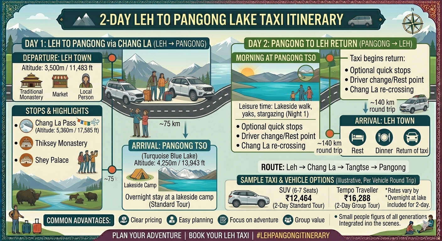 Leh to Pangong Lake taxi fare 2026 - 2 day itinerary infographic