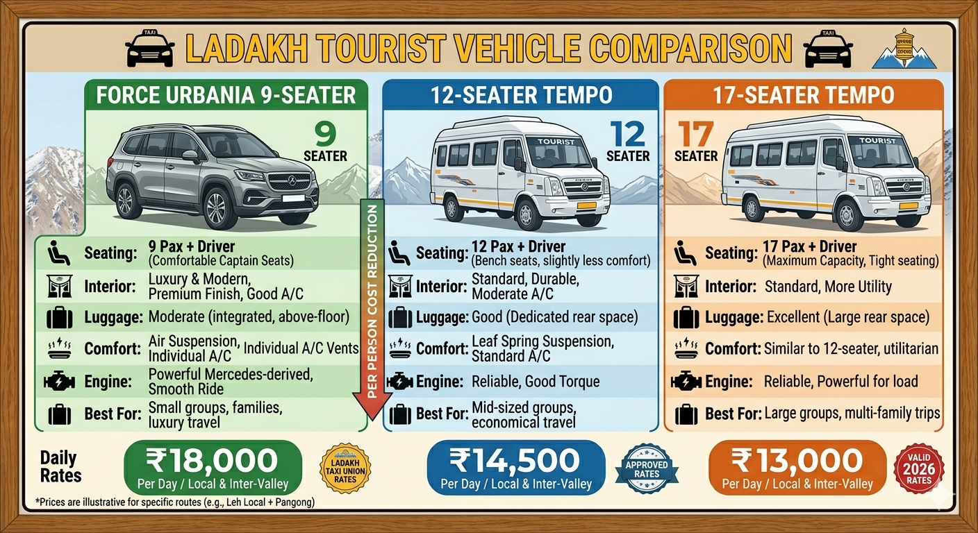  Luxury Ladakh group tour package 2026 - vehicle options comparison Urbania 12 seater 17 seater