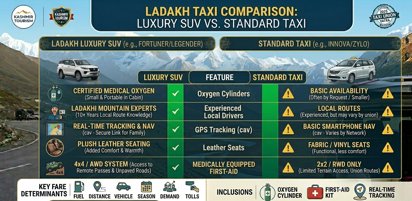 Luxury SUV Taxi Leh Ladakh 2026 | Fortuner ₹12k/day | Book Now 10 Luxury SUV taxi Leh Ladakh 2026 features comparison showing luxury amenities vs standard taxi e1781329482377