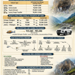Luxury cab for Amarnath Yatra 2026 infographic - vehicle rates, route fares, helicopter packages, itinerary