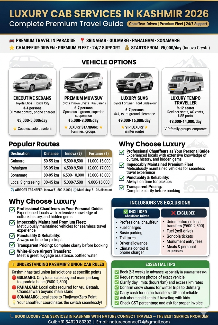 Luxury cab services in Kashmir 2026 infographic - vehicle options Innova Crysta 5000-7500 rupees per day Fortuner 9000-15000 rupees per day, popular routes Gulmarg Pahalgam Sonamarg rates, chauffeur benefits, union cab rules explained