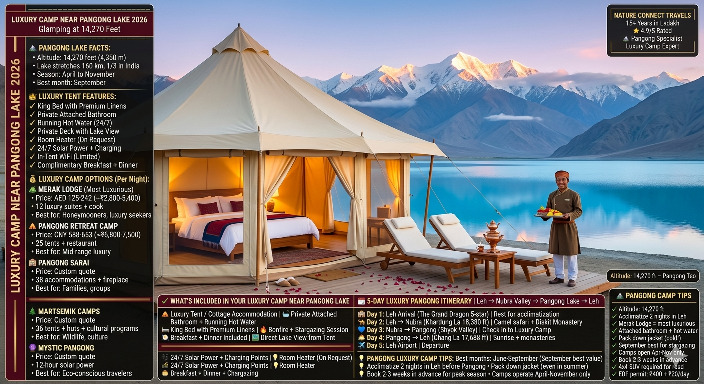 Luxury camp near Pangong Lake 2026 - luxury tent at Merak Lodge with king bed visible, private deck overlooking turquoise lake, camp staff serving breakfast, snow-capped peaks at sunrise, altitude 14270 feet, Merak Lodge AED 125-242 per night, Pangong Retreat Camp CNY 588-653, Pangong Sarai custom quote, Martsemik Camps custom quote, Mystic Pangong custom quote, includes king bed, attached bathroom, running hot water, private deck, lake view, bonfire, stargazing, 5-day luxury itinerary Leh Nubra Pangong circuit