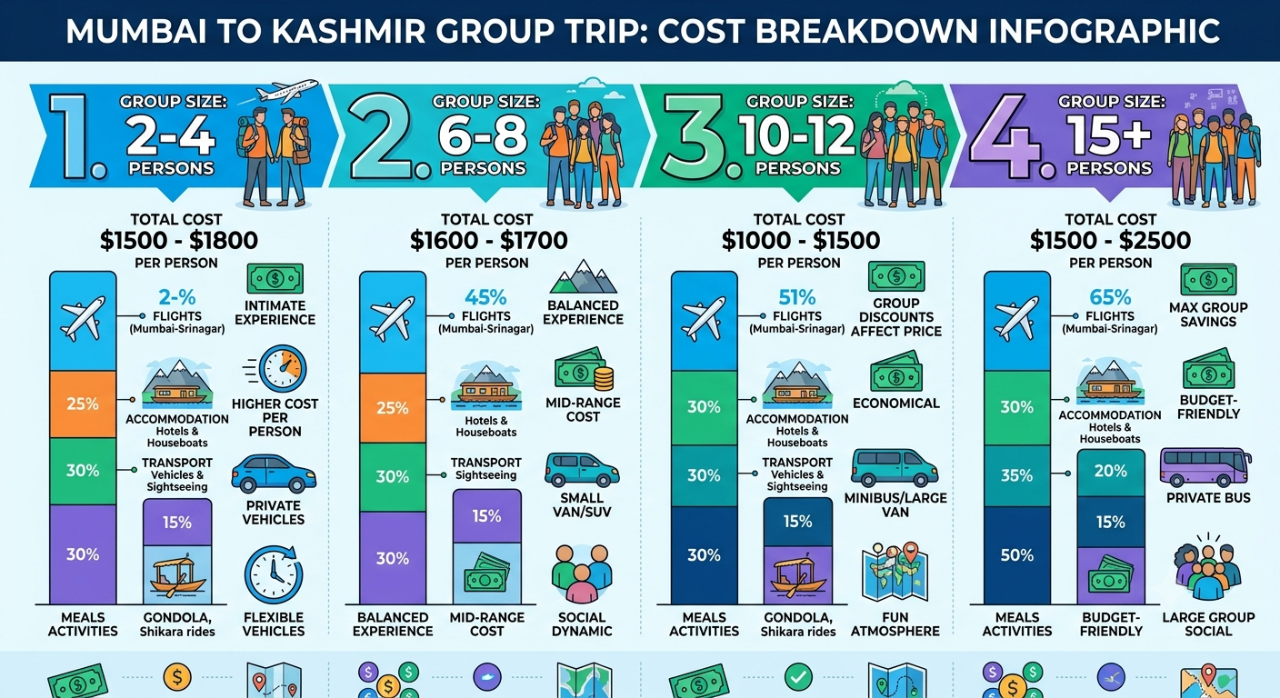 Mumbai to Kashmir group trip cost 2026 - cost breakdown infographic