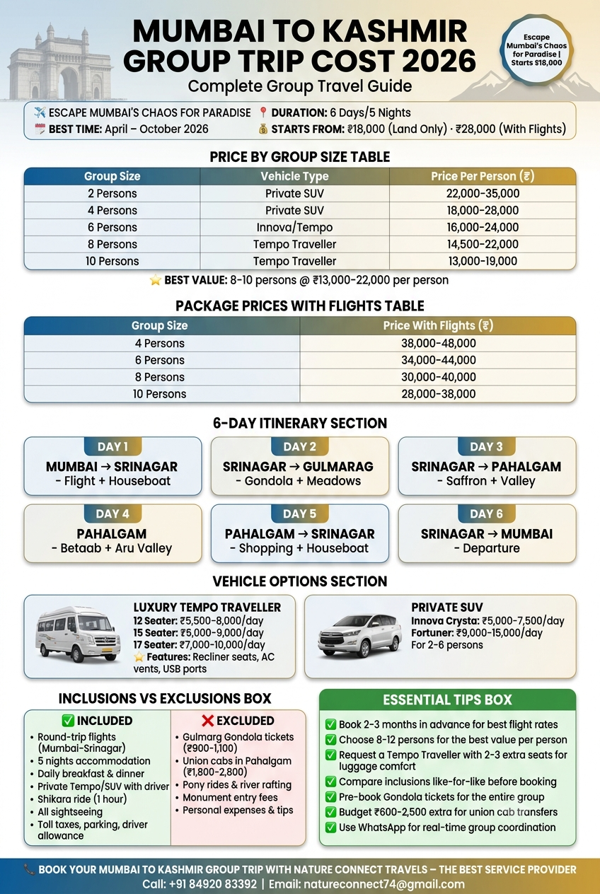 Mumbai to Kashmir group trip cost 2026 infographic - group size prices 2-10 persons 13000-35000 rupees, package with flights 28000-48000 rupees, 6-day itinerary Mumbai to Kashmir, vehicle options Tempo 5500-12000 per day