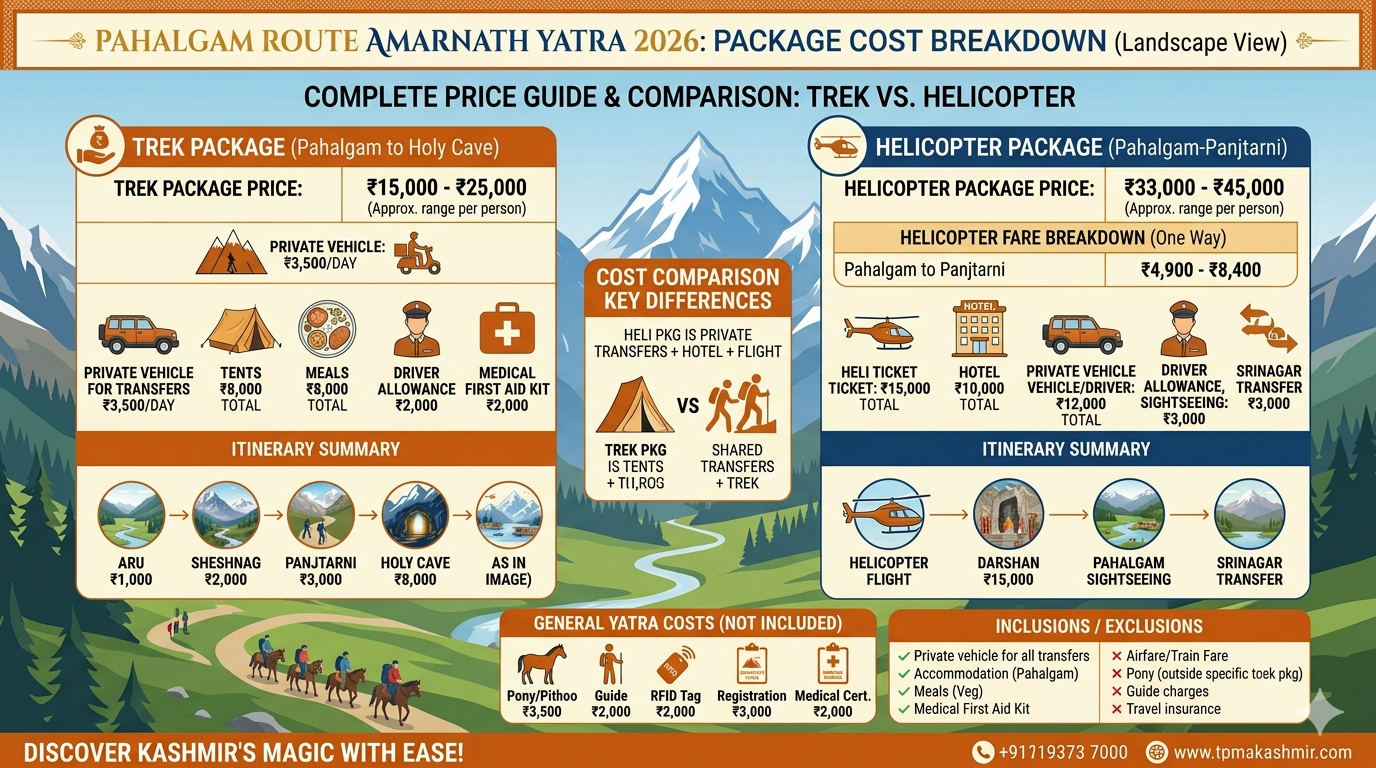 Pahalgam route Amarnath Yatra package 2026 - complete price breakdown infographic