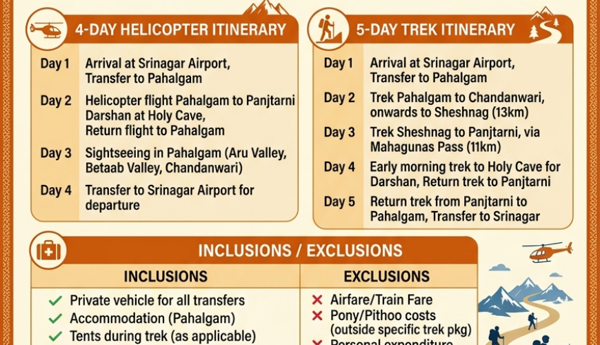 Pahalgam route Amarnath Yatra package 2026 infographic - trek and helicopter package prices, itinerary, requirements