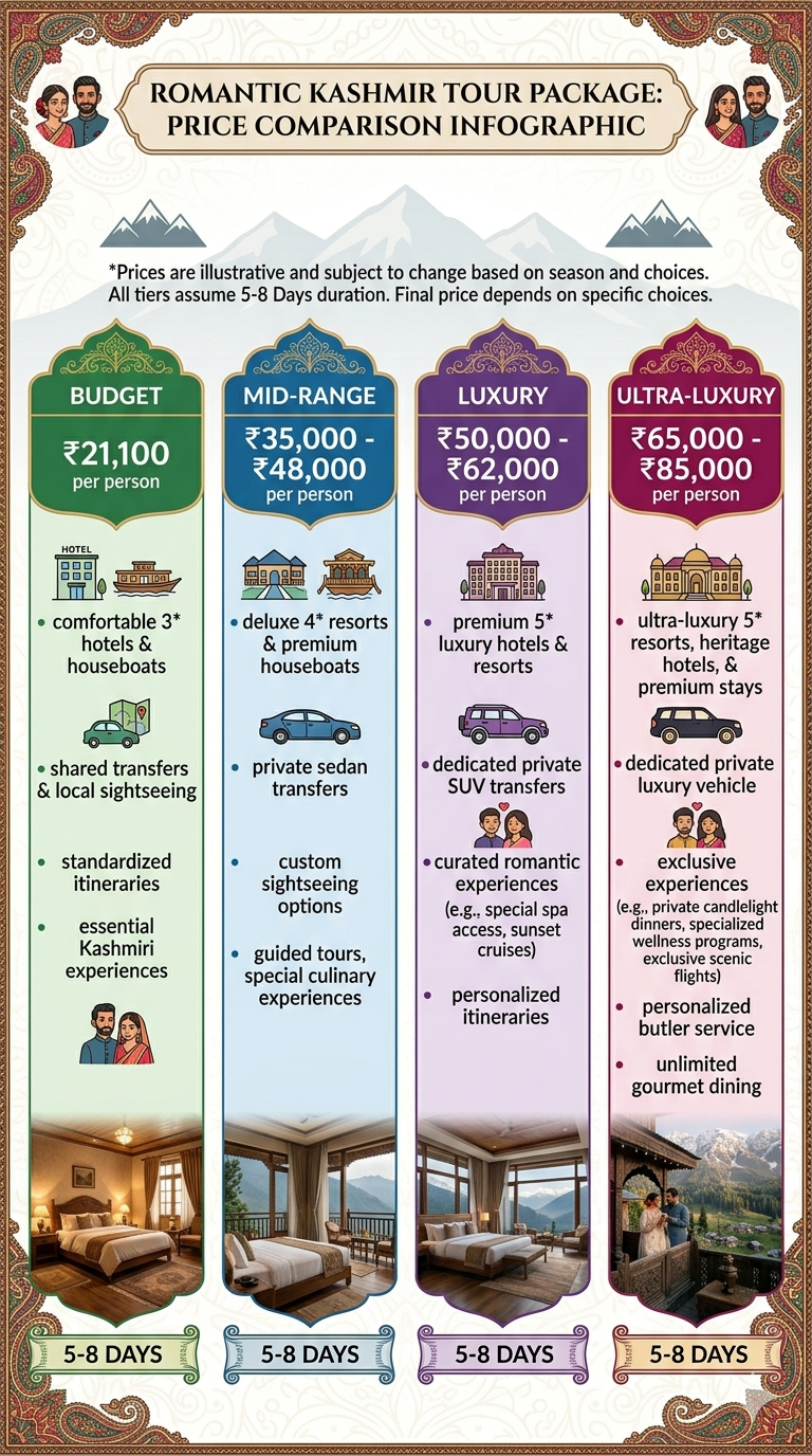 Romantic Kashmir Tour Package 2026 | 6 Days | ₹21,000 | Couple Special 9 Romantic Kashmir tour package 2026 - price comparison infographic budget to luxury per person