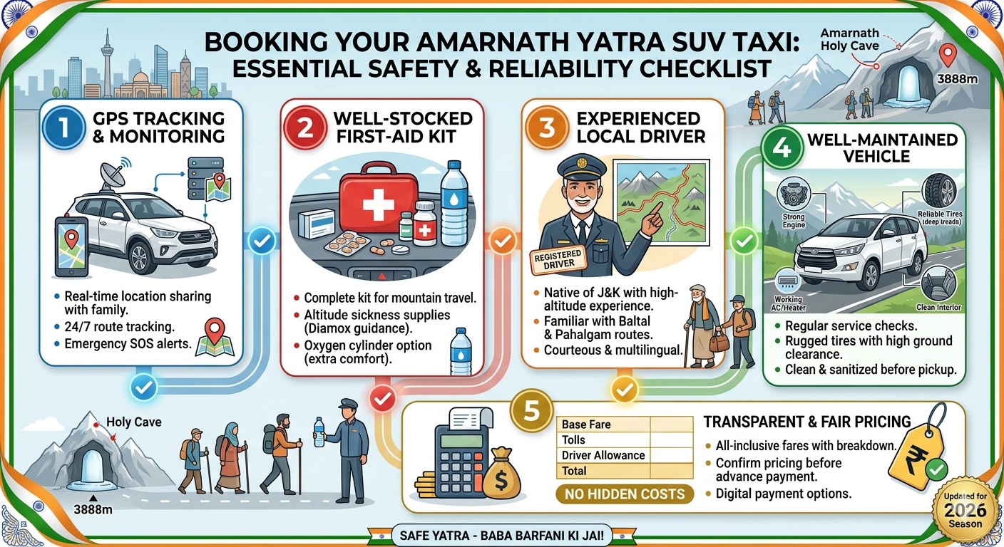 SUV Taxi for Amarnath Yatra 2026 | Innova ₹4,300 | 6-7 Seater 10 SUV taxi for Amarnath Yatra 2026 - booking checklist including GPS tracking, first-aid kit, experienced driver, and vehicle condition