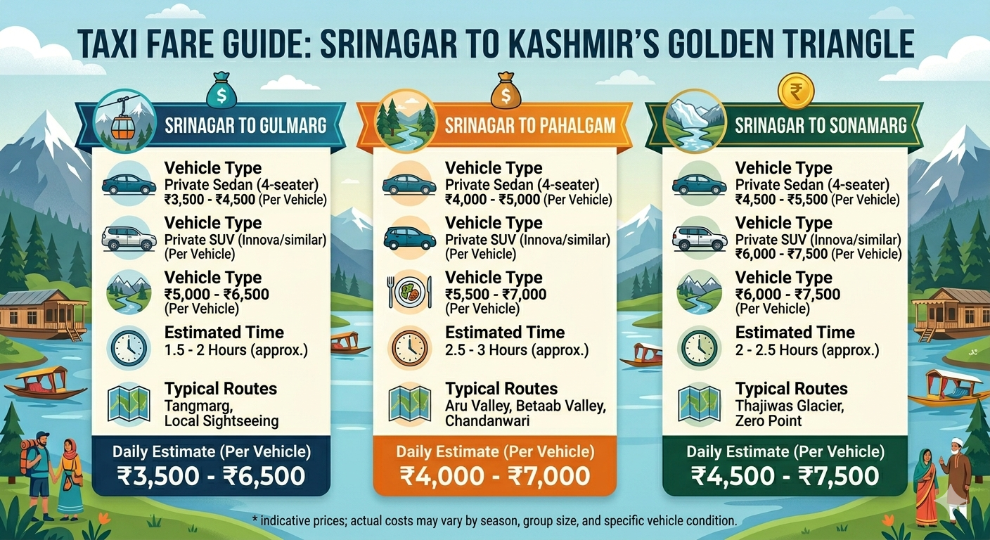 Srinagar Gulmarg Pahalgam Tour Cost 2026 | 6 Days | ₹13,750 | Book Now 10 Srinagar Gulmarg Pahalgam tour cost 2026 - taxi fare guide