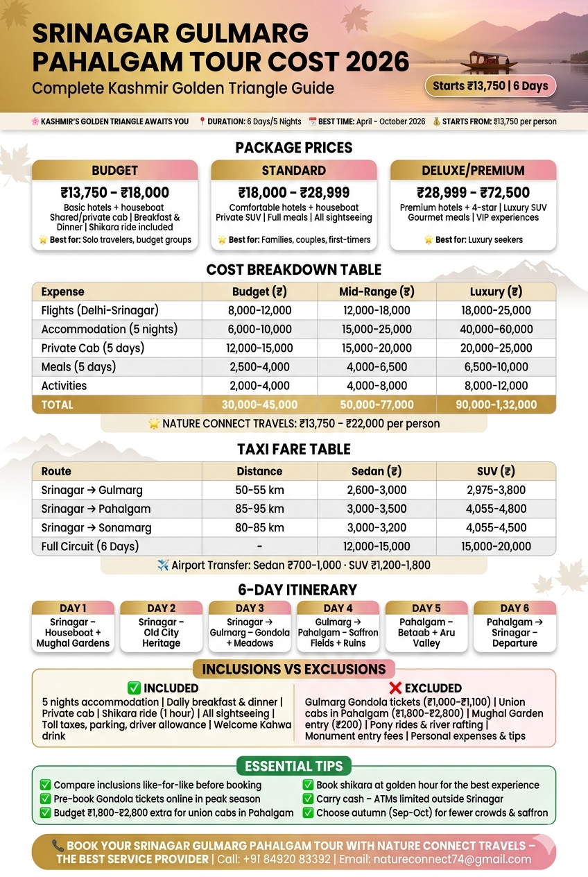 Srinagar Gulmarg Pahalgam tour cost quick guide - package cost 13750-72500 rupees, taxi fares Gulmarg 2600-3800, Pahalgam 3000-4800, 6 days, includes houseboat shikara meals