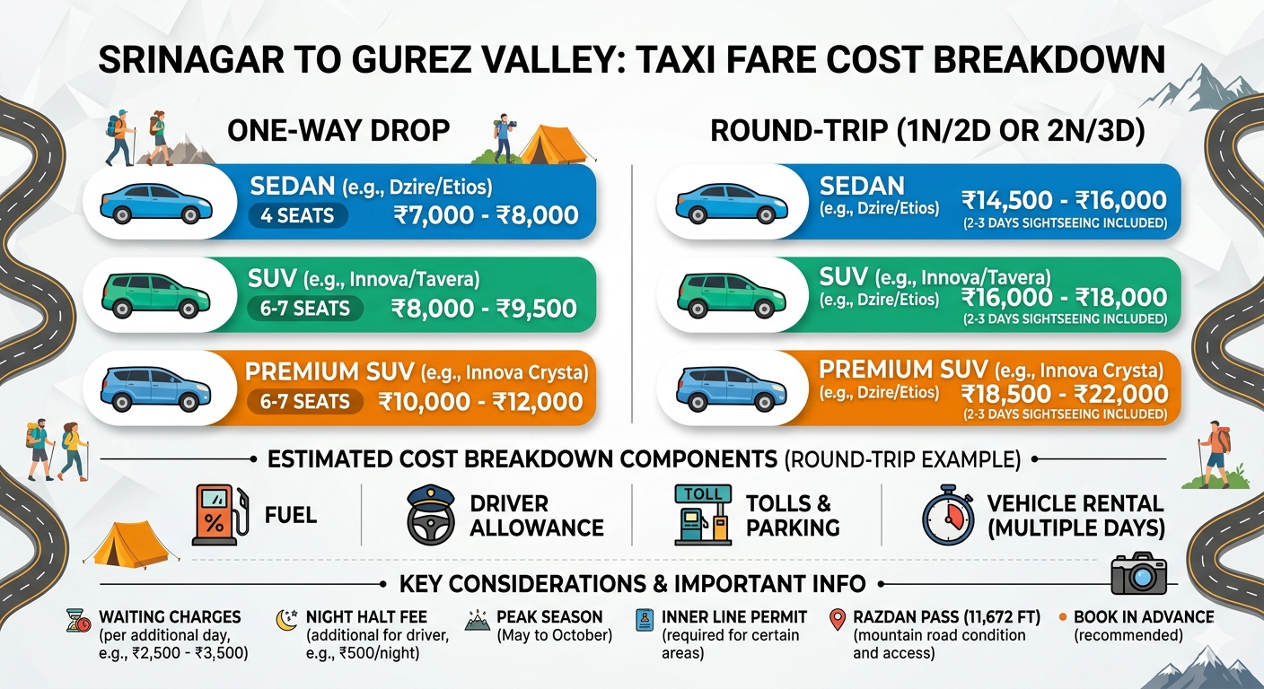 Srinagar to Gurez Valley taxi fare 2026 - complete pricing infographic