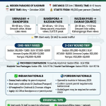 Srinagar to Gurez Valley taxi fare 2026 infographic - route 125 km via Razdan Pass 11672 ft, fare sedan 6000-16000 rupees SUV 7500-18000 rupees, permit requirements ILP for Chakwali, travel tips start early carry warm clothes